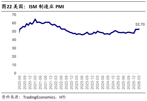 想关注一下美国：ISM 制造业 PMI?