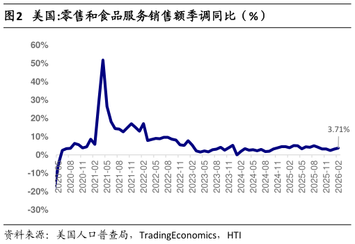 谁能回答美国:零售和食品服务销售额季调同比（%）