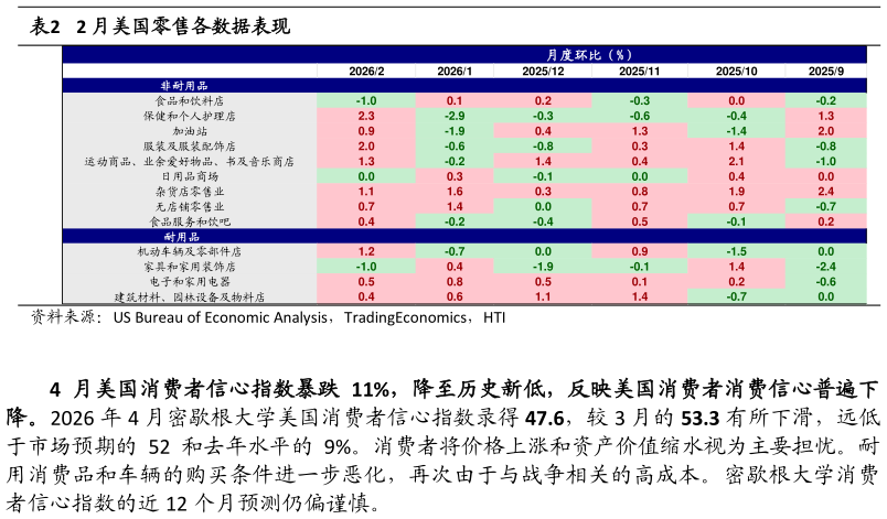我想了解一下2 月美国零售各数据表现?