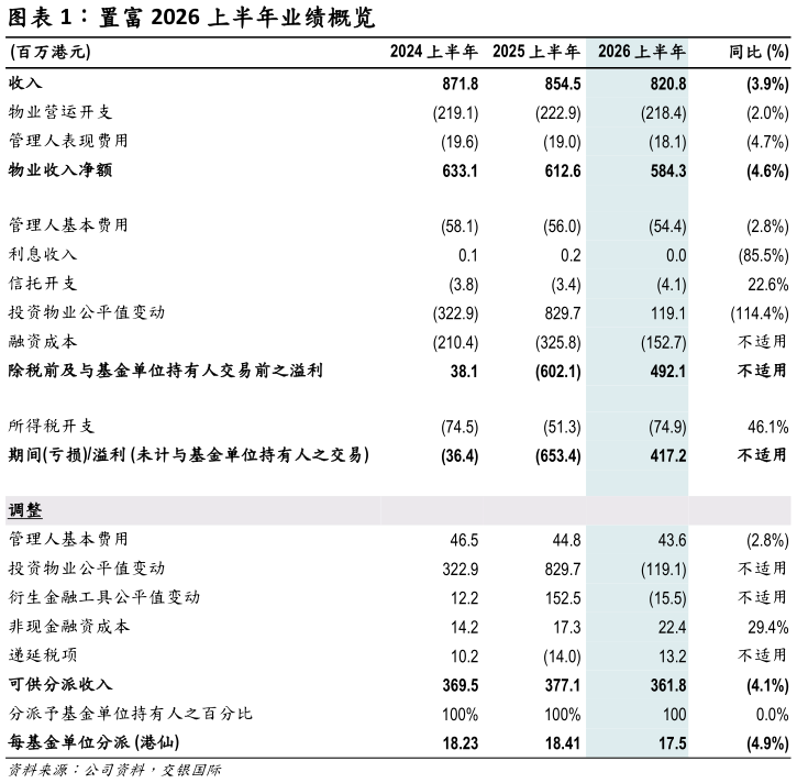如何了解置富 2026 上半年业绩概览