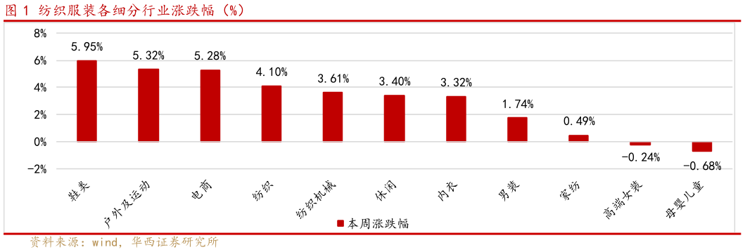 咨询下各位纺织服装各细分行业涨跌幅（%）