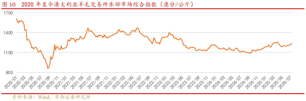 你知道2020 年至今澳大利亚羊毛交易所东部市场综合指数（澳分公斤） 