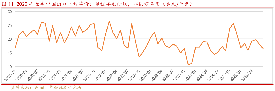 如何了解2020 年至今中国出口平均单价：粗梳羊毛纱线，非供零售用（美元千克）