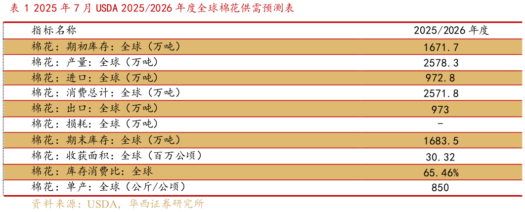 如何了解2025 年 7 月 USDA 20252026 年度全球棉花供需预测表