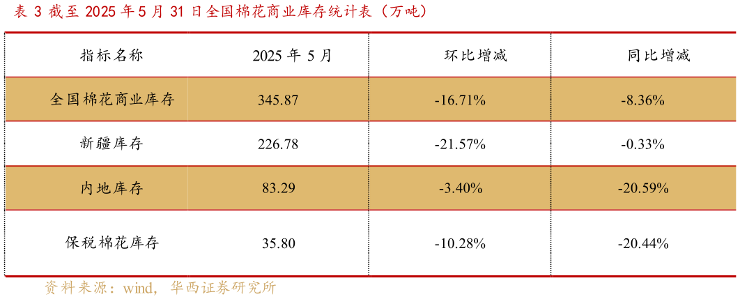 咨询大家截至 2025 年 5 月 31 日全国棉花商业库存统计表（万吨）