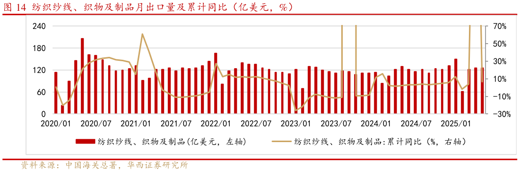 各位网友请教一下纺织纱线、织物及制品月出口量及累计同比（亿美元，%）