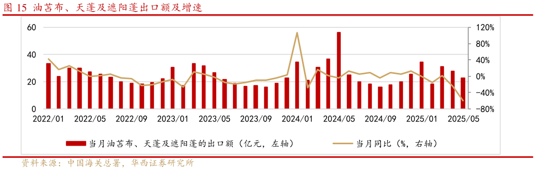 你知道油苫布、天蓬及遮阳蓬出口额及增速