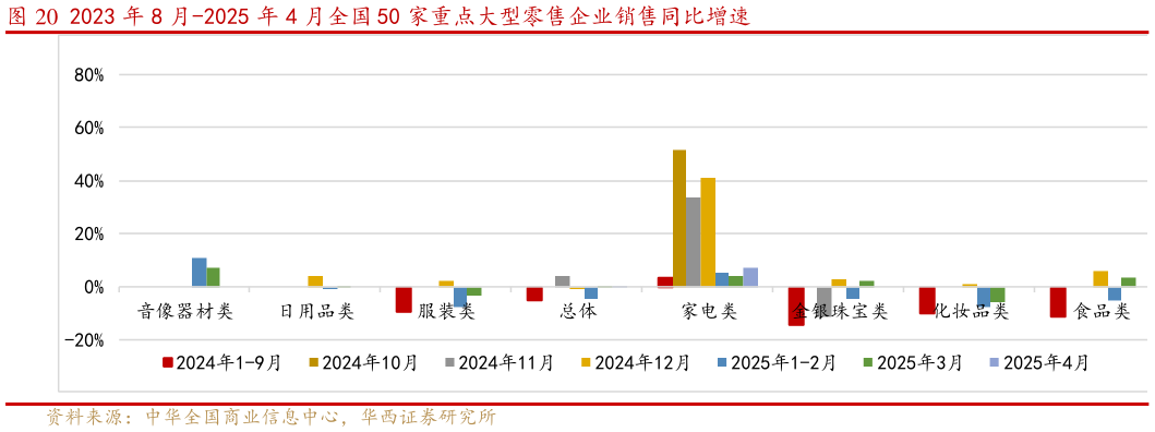 谁能回答2023 年 8 月-2025 年 4 月全国 50 家重点大型零售企业销售同比增速