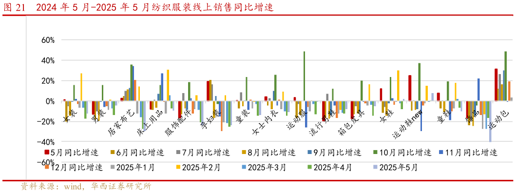 各位网友请教一下2024 年 5 月-2025 年 5 月纺织服装线上销售同比增速