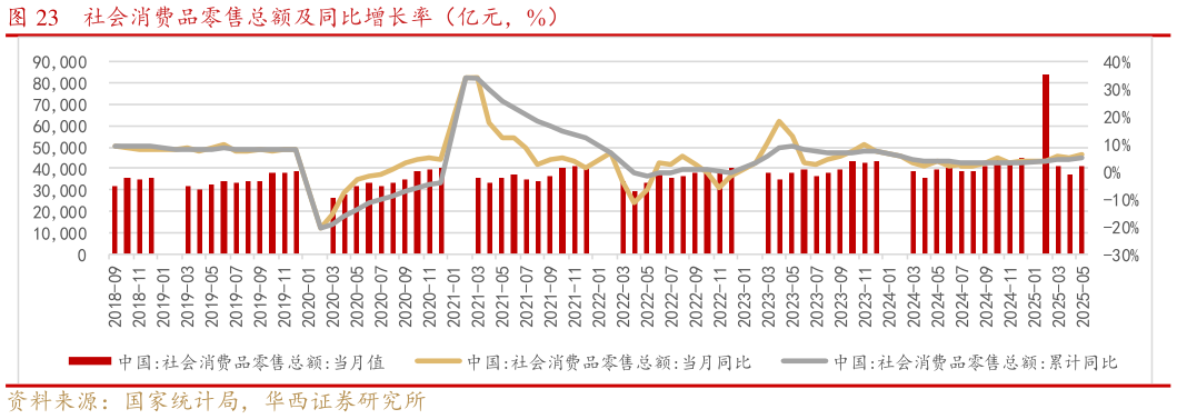 如何才能社会消费品零售总额及同比增长率（亿元，%）
