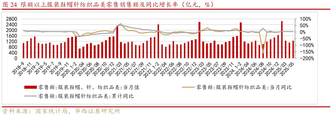 如何解释限额以上服装鞋帽针纺织品类零售销售额及同比增长率（亿元，%）