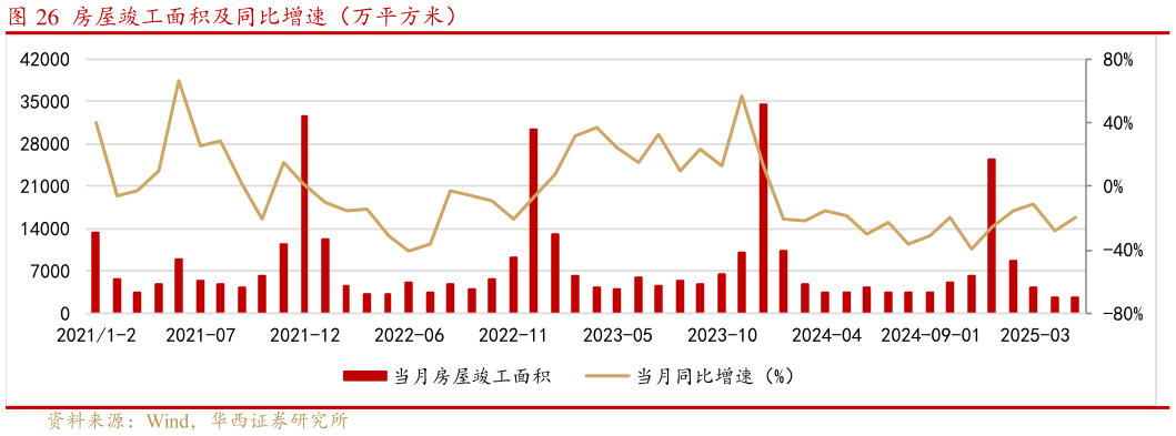 如何看待房屋竣工面积及同比增速（万平方米）
