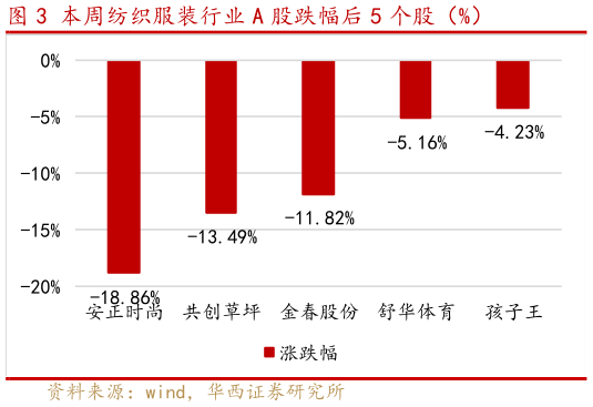 如何了解本周纺织服装行业 A 股跌幅后 5 个股（%）