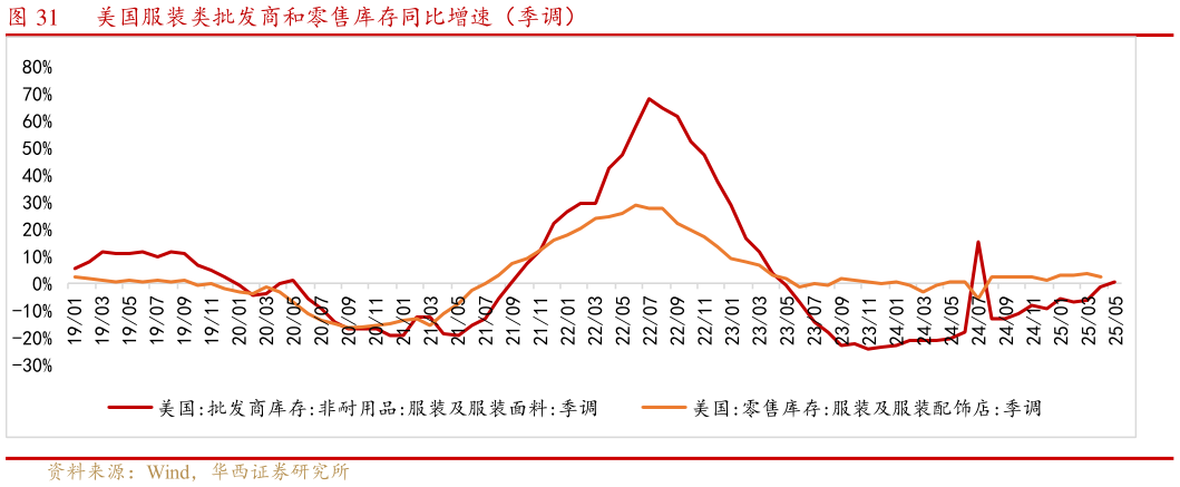 如何解释美国服装类批发商和零售库存同比增速（季调）