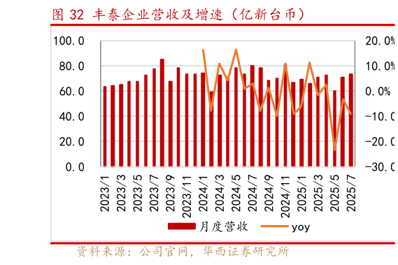 我想了解一下丰泰企业营收及增速（亿新台币）