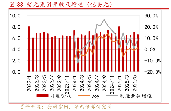 一起讨论下裕元集团营收及增速（亿美元）
