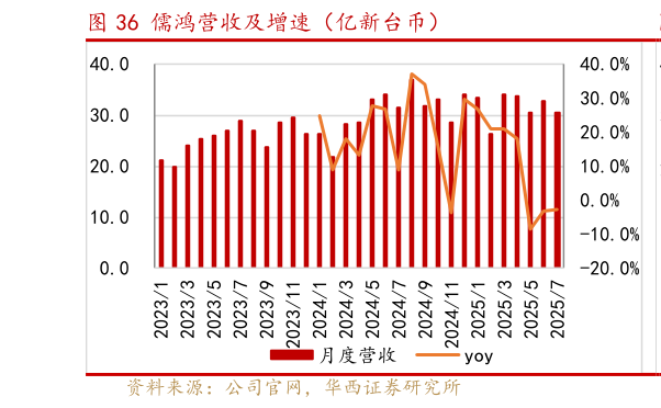 如何看待儒鸿营收及增速（亿新台币）