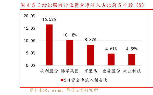 谁能回答5 日纺织服装行业资金净流入占比前 5 个股（%）  5 日纺织服装行业资金净流入占比后 5 个股（%）