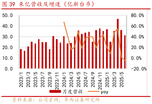 如何了解来亿营收及增速（亿新台币）