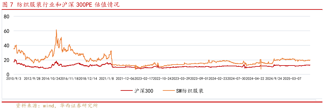 如何了解纺织服装行业和沪深 300PE 估值情况