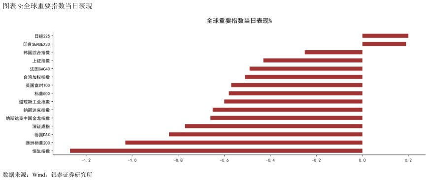 咨询下各位全球重要指数当日表现