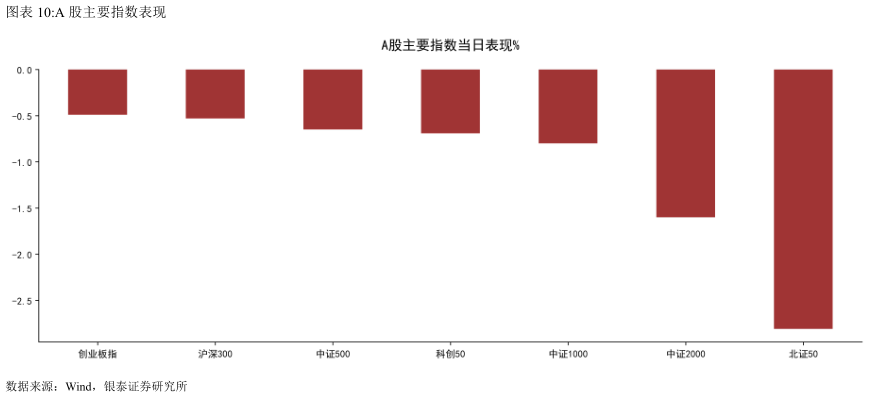 想关注一下A 股主要指数表现