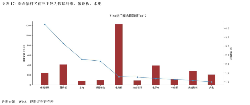 如何解释涨跌幅排名前三主题为玻璃纤维、覆铜板、水电