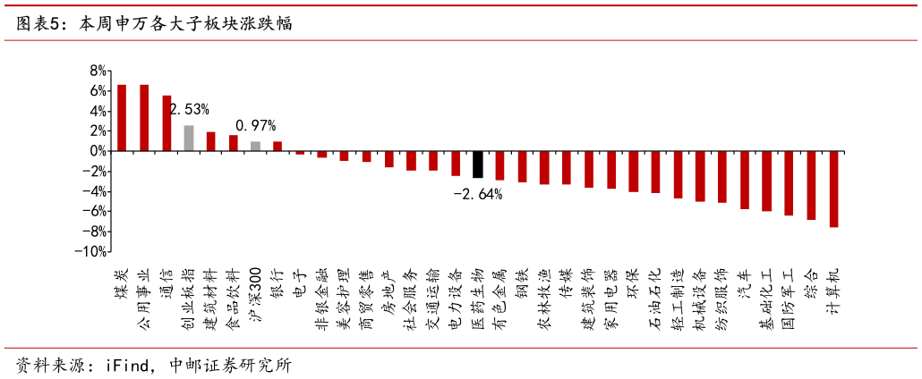 谁能回答本周申万各大子板块涨跌幅