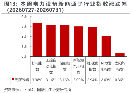 谁能回答本 周 电 力 设 备 新 能 源 子 行 业 指 数 涨 跌 幅