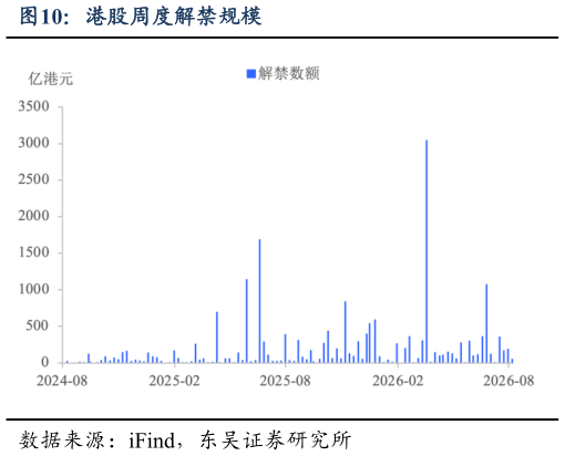 一起讨论下港股周度解禁规模