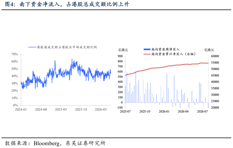 如何看待南下资金净流入，占港股总成交额比例上升