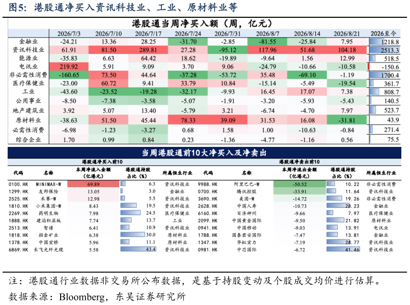 谁能回答港股通净买入资讯科技业、工业、原材料业等