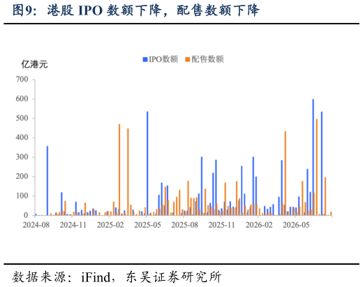 如何解释港股 IPO 数额下降，配售数额下降