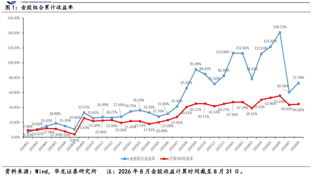 如何才能金股组合累计收益率