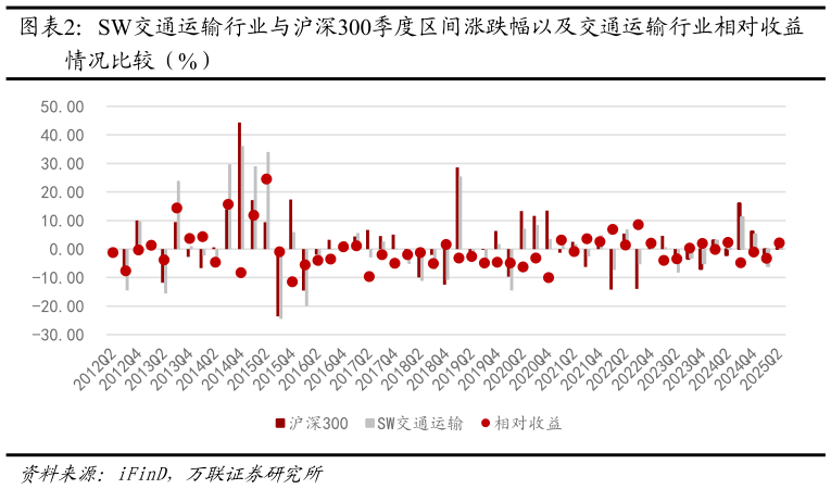 如何看待SW交通运输行业与沪深300季度区间涨跌幅以及交通运输行业相对收益
