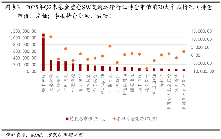 一起讨论下2025年Q2末基金重仓SW交通运输行业持仓市值前20大个股情况（持仓