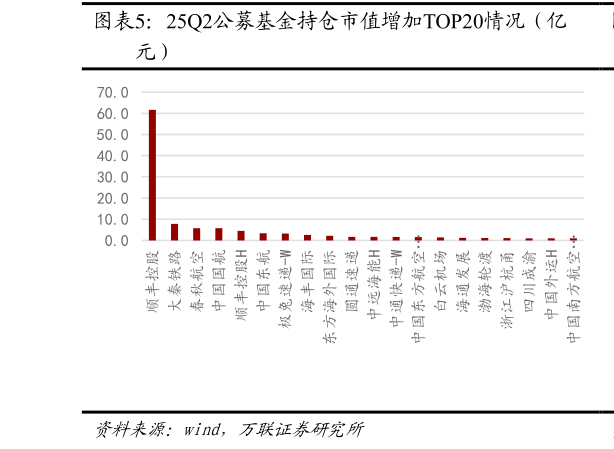 如何解释25Q2公募基金持仓市值增加TOP20情况（亿