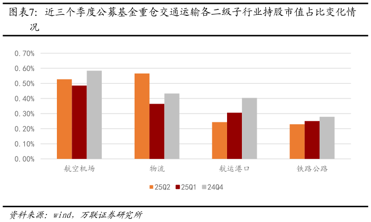 怎样理解近三个季度公募基金重仓交通运输各二级子行业持股市值占比变化情