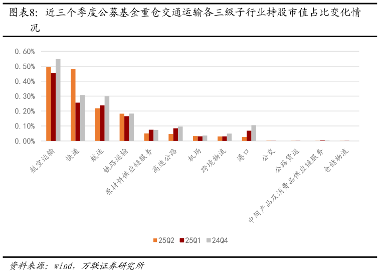 如何了解近三个季度公募基金重仓交通运输各三级子行业持股市值占比变化情