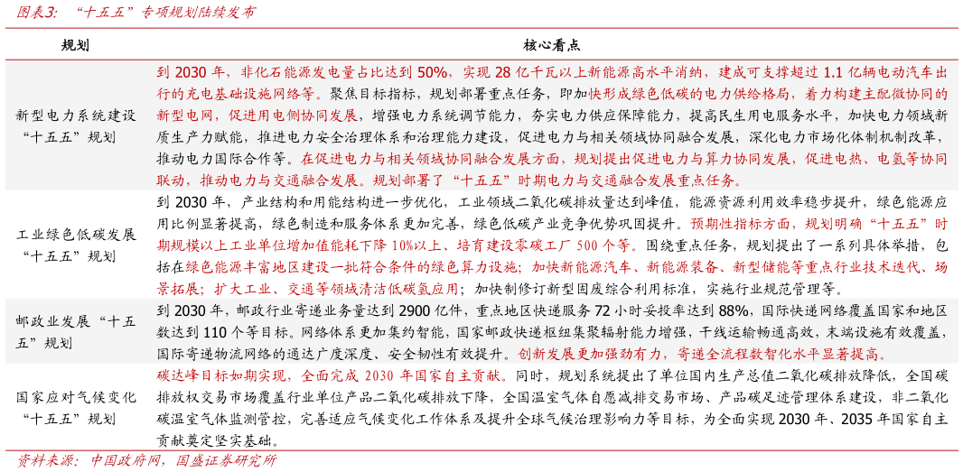 如何看待“十五五”专项规划陆续发布