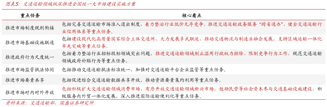咨询下各位交通运输领域纵深推进全国统一大市场建设实施方案