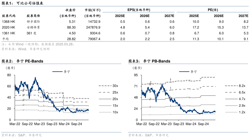 如何解释可比公司估值表 李宁 PB-Bands