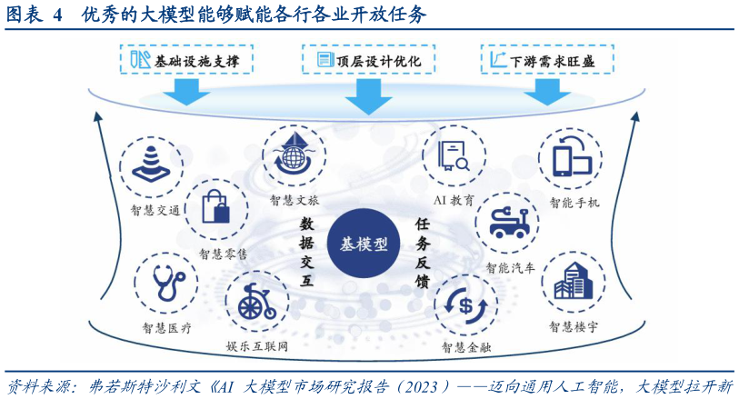 谁知道优秀的大模型能够赋能各行各业开放任务