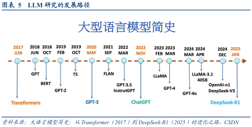 一起讨论下LLM 研究的发展路径