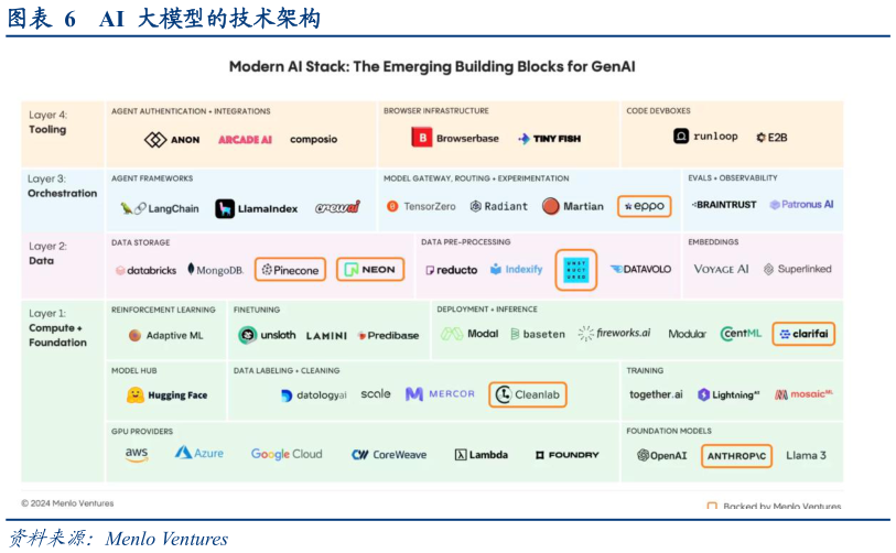 我想了解一下AI  大模型的技术架构
