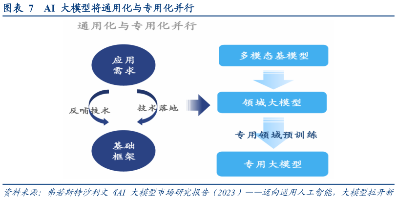 如何了解AI  大模型将通用化与专用化并行