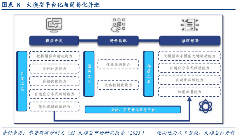 如何看待大模型平台化与简易化并进