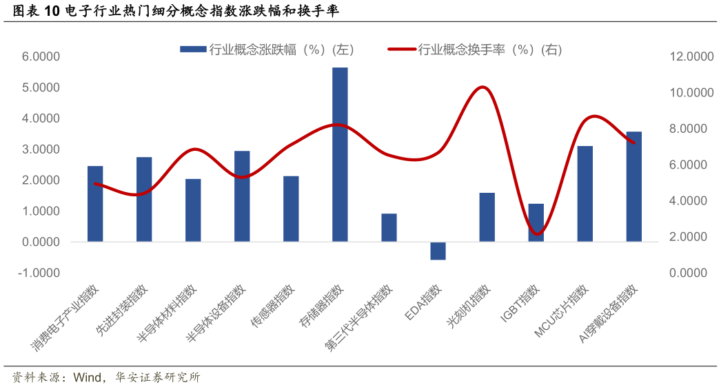 各位网友请教一下电子行业热门细分概念指数涨跌幅和换手率