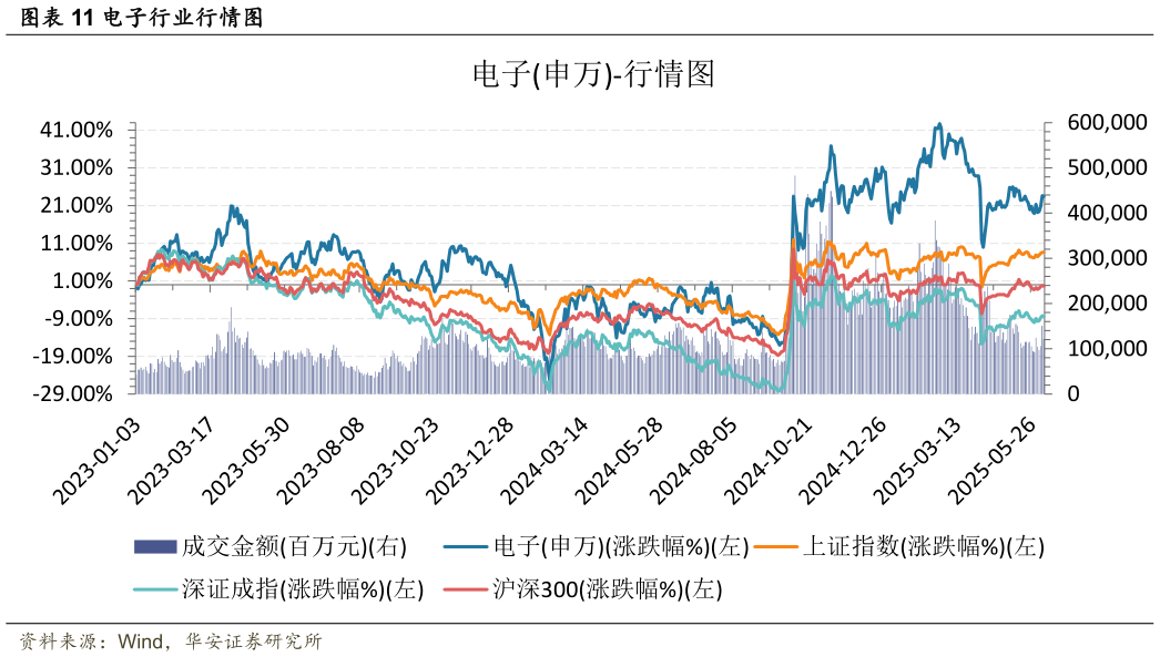 如何才能电子行业行情图