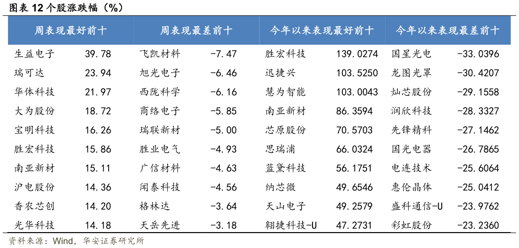 谁能回答个股涨跌幅（%）